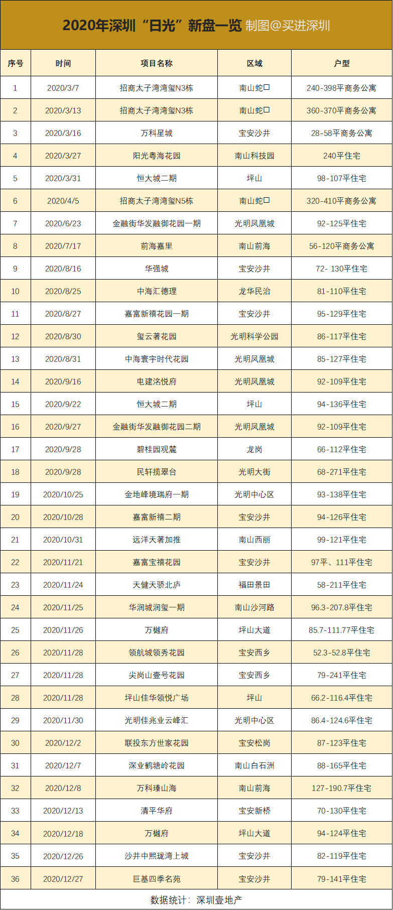 2020年深圳楼市：新房住宅成交4万多套！明年房价走势如何？