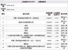 14日讯 上机数控(603185.SH)今日跌停，截至