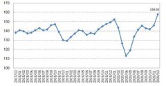 数据显示，12月份CCPI总指数为158点，比