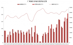 广州2021年将有多个纯新楼盘的逐步入市