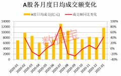 开年后的两周时间，沪深两市成交额持