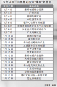 1月18日，易方达竞争优势企业混合基金