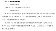 普莱柯2020年预计净利2亿-2.2亿增加83.0