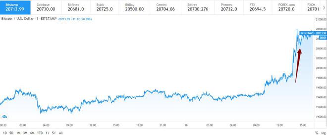 比特币史上首次涨破2万美元