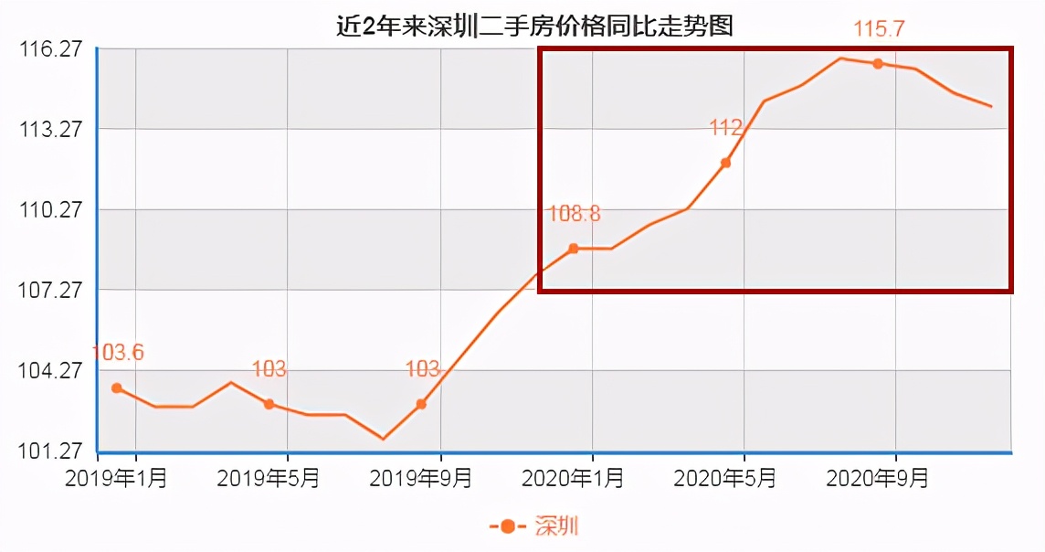 深圳楼市新规对资料造假“下手”，净化楼市成为稳定房价的前提