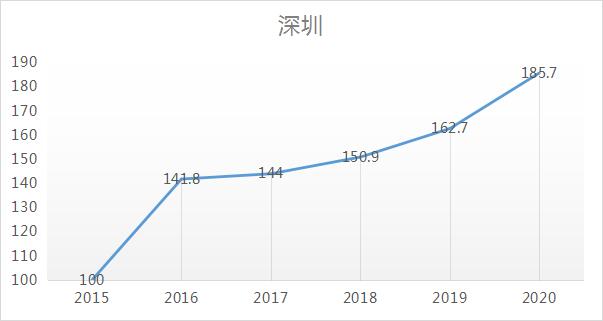 同样是楼市调控，北京效果很明显，为什么一到深圳就不行了？