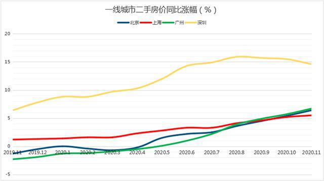 同样是楼市调控，北京效果很明显，为什么一到深圳就不行了？