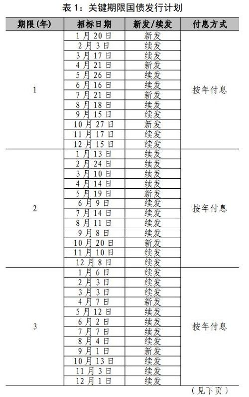 2021今年国债发行时间公告最新 2021国债发行时间表及利率