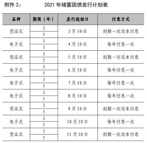 2021今年国债发行时间公告最新 2021国债发行时间表及利率