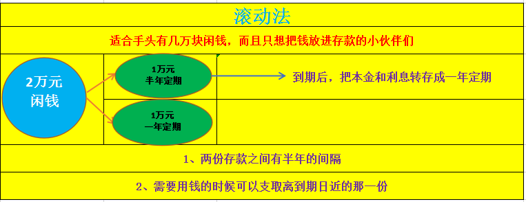 三个存款小技巧，让你的资金“活”起来