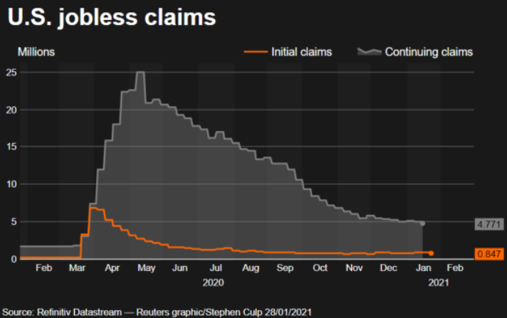 美国失业救济金的申请指数（路透社）