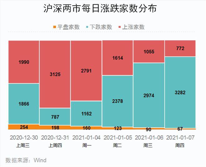 A股龙头化：指数越涨 个股越跌