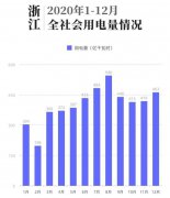 2020年，浙江全社会累计用电量4830亿千瓦