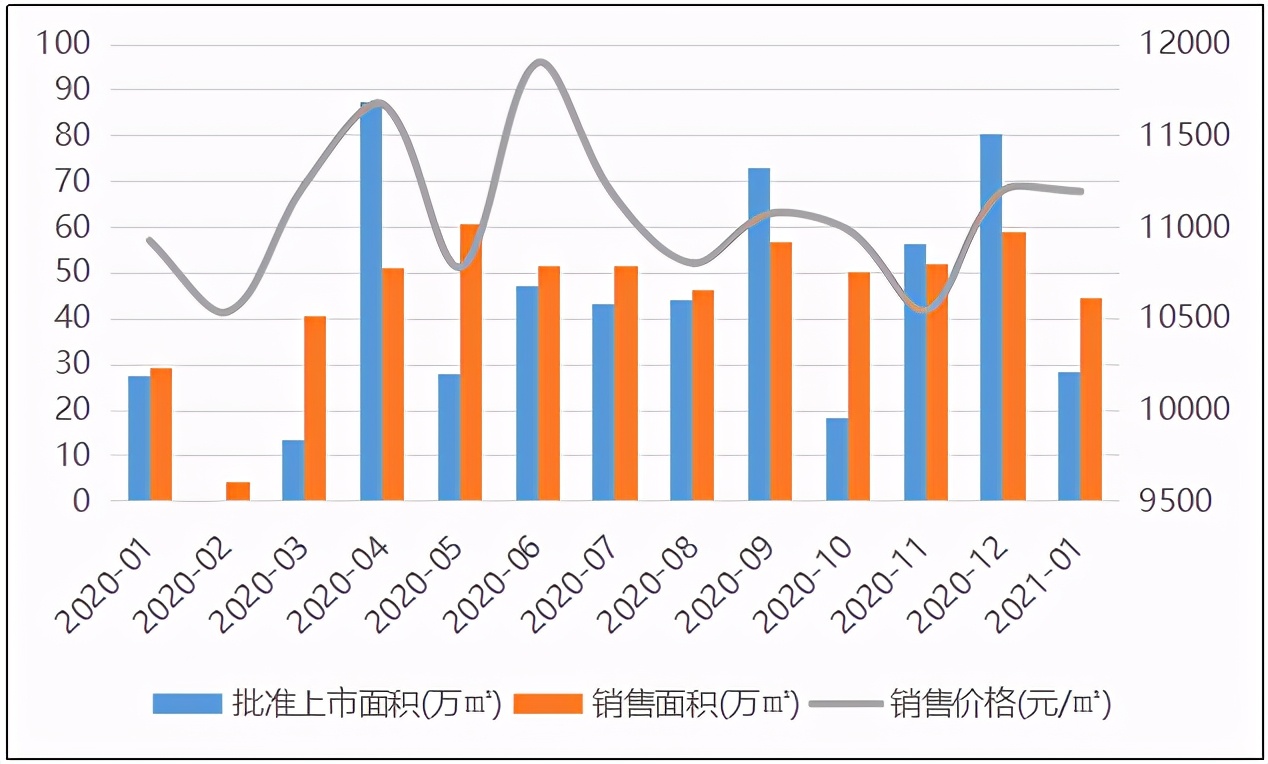 2021年1月镇江楼市：降幅明显，仅一家房企销售额过5亿