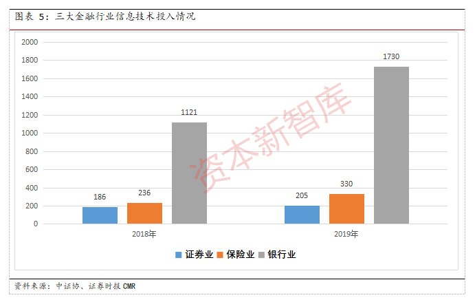 「金融科技专题报告」金融科技如何助力券商转型？