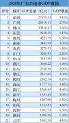 广东21个地级市2020年的GDP数据也均已公