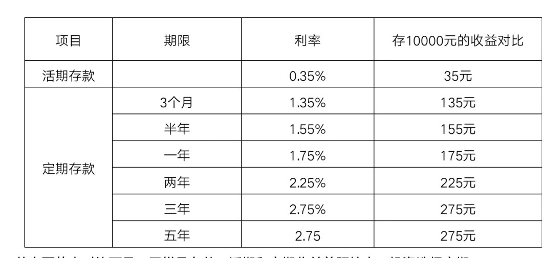 保本投资理财第一神器：存款