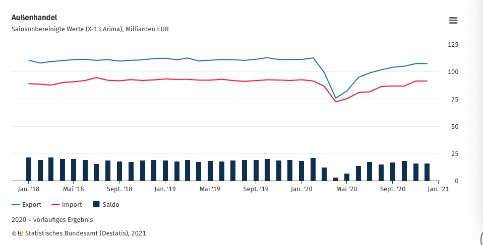 △ 德国联邦统计局发布的外贸走势图，其中蓝线为出口，红线为进口，柱形为贸易顺差