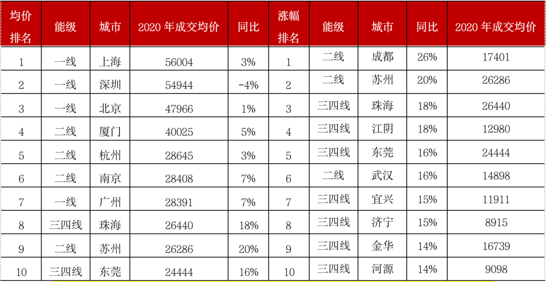 挑战2021丨城市篇：分化加剧，一线领涨三四线购买力透支