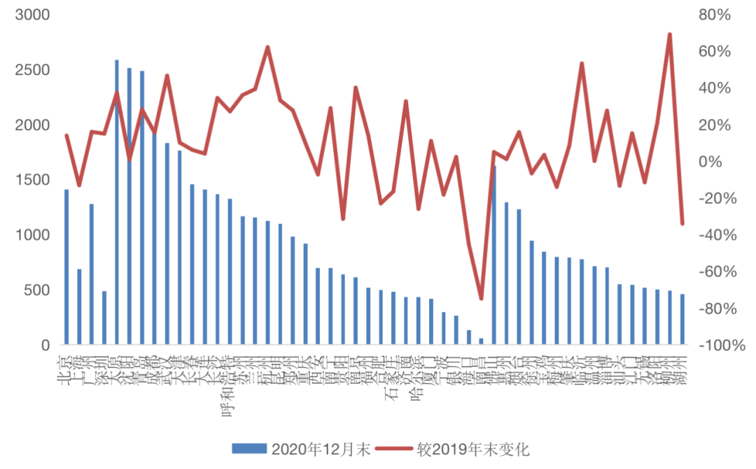 挑战2021丨城市篇：分化加剧，一线领涨三四线购买力透支