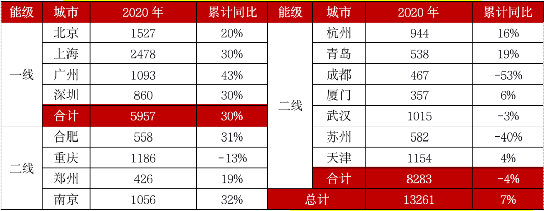 挑战2021丨城市篇：分化加剧，一线领涨三四线购买力透支