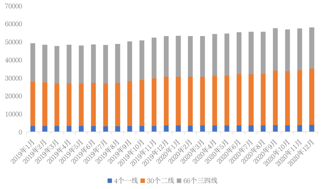 挑战2021丨城市篇：分化加剧，一线领涨三四线购买力透支