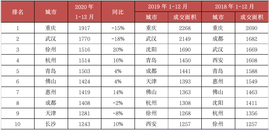 挑战2021丨城市篇：分化加剧，一线领涨三四线购买力透支