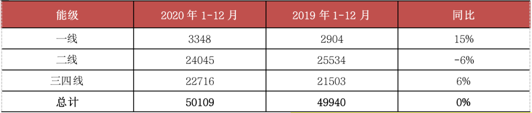 挑战2021丨城市篇：分化加剧，一线领涨三四线购买力透支