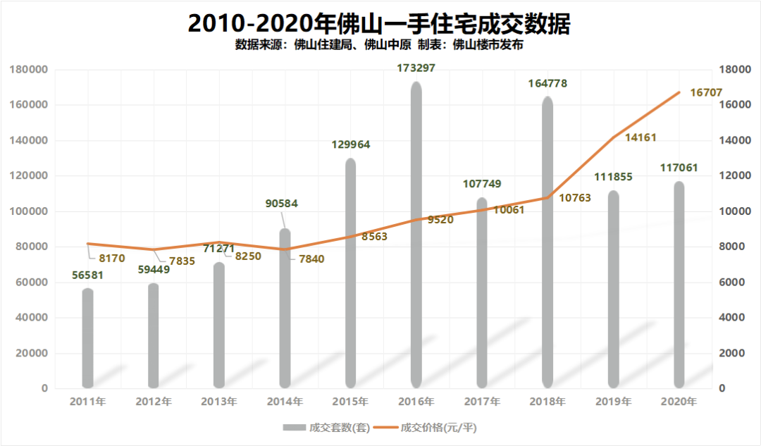 5年同比涨幅超90%！广东第三个万亿城市，佛山楼市未来可期？