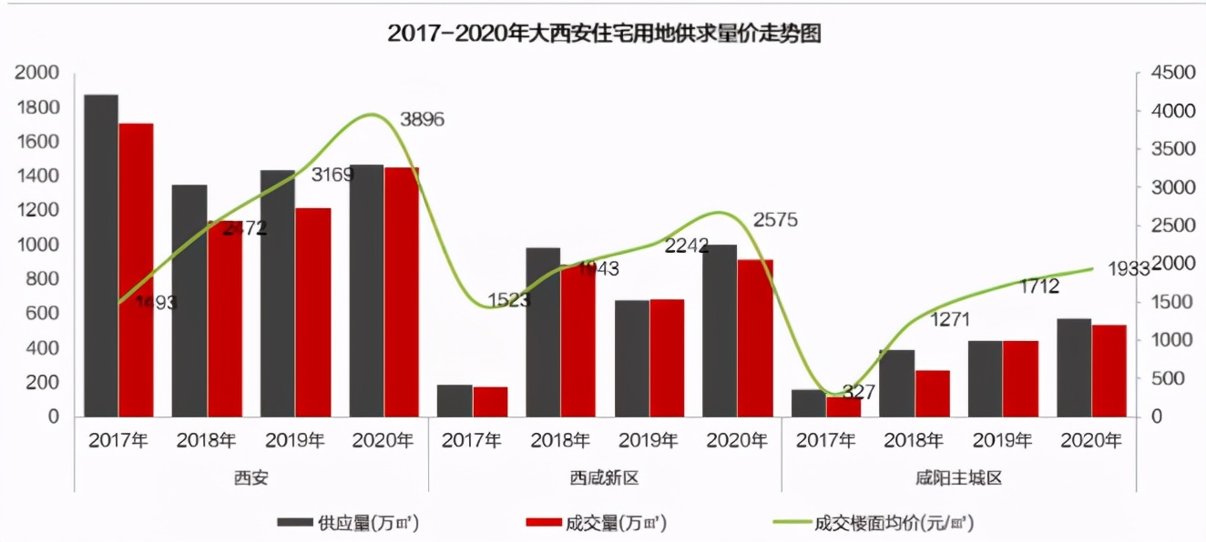 房价连涨57个月，2021年西安楼市如何发展？盯紧这3个片区