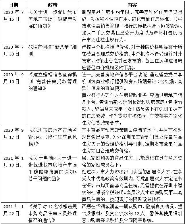 楼市观察｜深圳半年内9次调控楼市，今年市场将进入稳定期