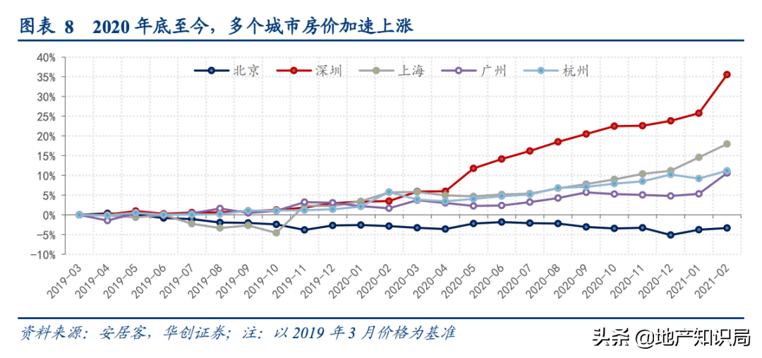 新一年里，楼市几个从未提过的关键词