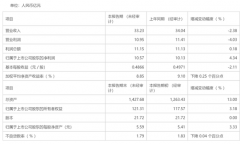 2020年全年江阴银行实现营业收入33.23亿