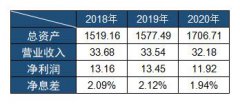 2月19日，乌鲁木齐银行披露同业存单发