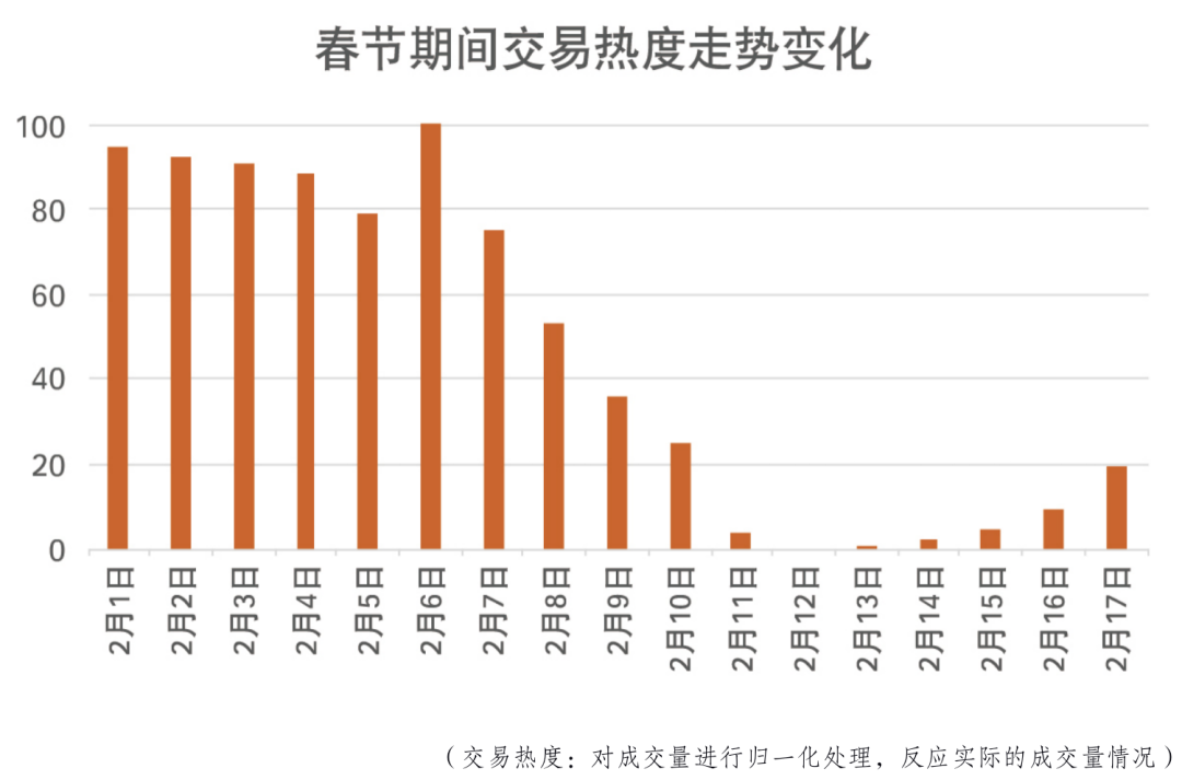 春节行情，楼市又分化了！