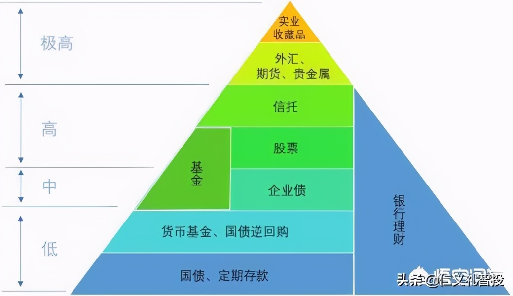 不懂理财的人如何选择理财产品，国债跟银行理财，哪个风险更低