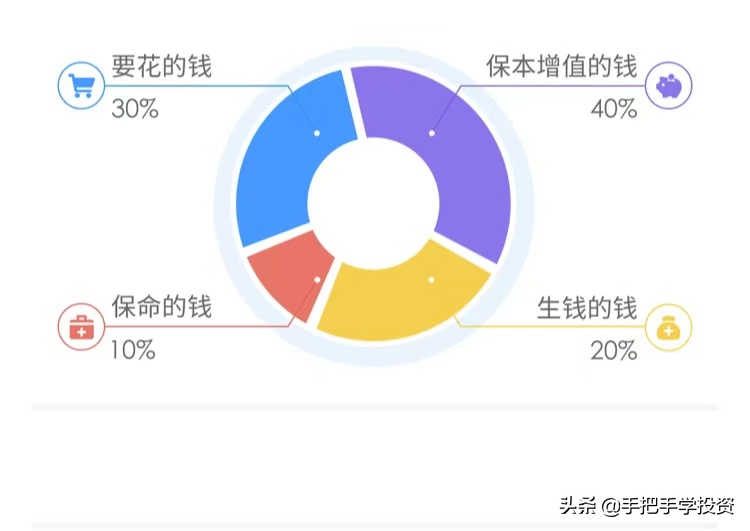 超实用的“四笔钱”理财法，月入一万你也可以有房有车