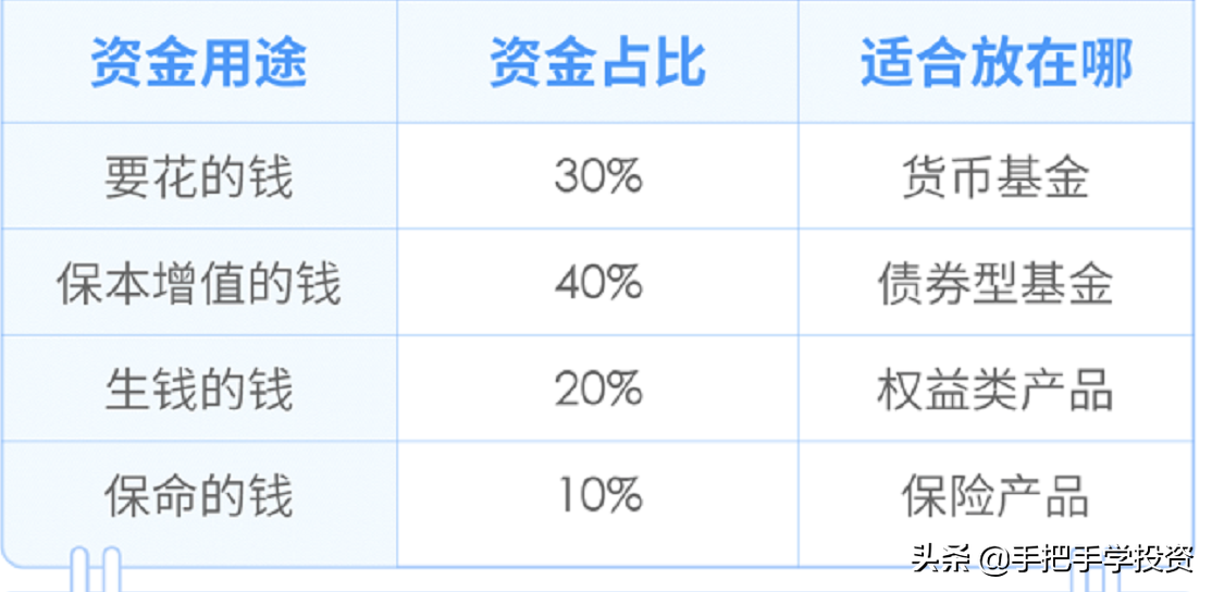 超实用的“四笔钱”理财法，月入一万你也可以有房有车