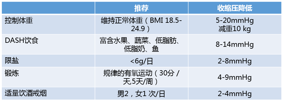 65岁血压165/70该吃药吗？喝醋、吃三七能代替药物吗？