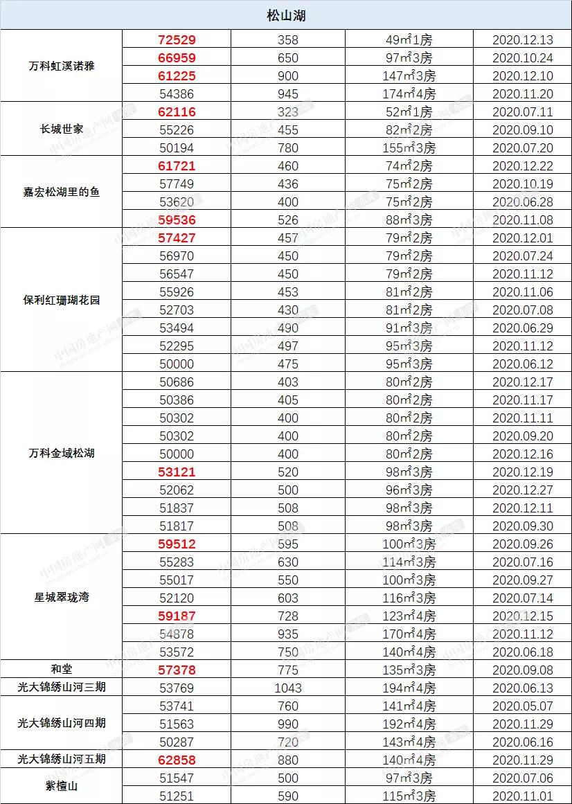 深圳楼市感冒了，东莞为啥跟着打喷嚏？