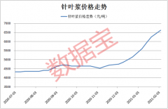 造纸板块上市公司共有22家，今日均有不