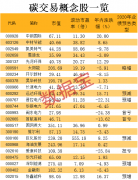 到碳达峰的2030年时，我国碳交易累计交