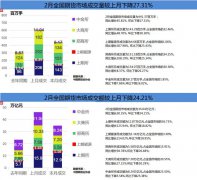 3月1日，中国期货业协会官网发布了2月