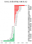 3月1日收盘，上证指数报3551.40点，涨1