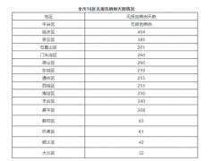 3月2日0时至24时北京无新增本地确诊病例