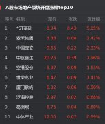 3日，截至发稿，上证指数跌0.24%，报收