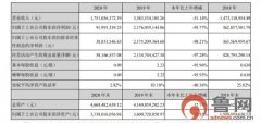 2020年益生股份实现营业收入17.51亿元，