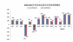 3月3日24时将上调汽柴油限价，每吨汽油