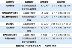 受春节假期影响，2月商业银行债整体发