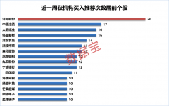 近一周以来，17只机构推荐个股收盘价创